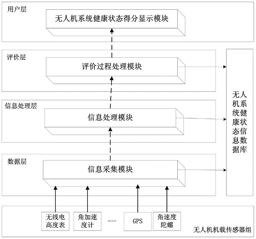 An unmanned aerial vehicle system health status evaluation device