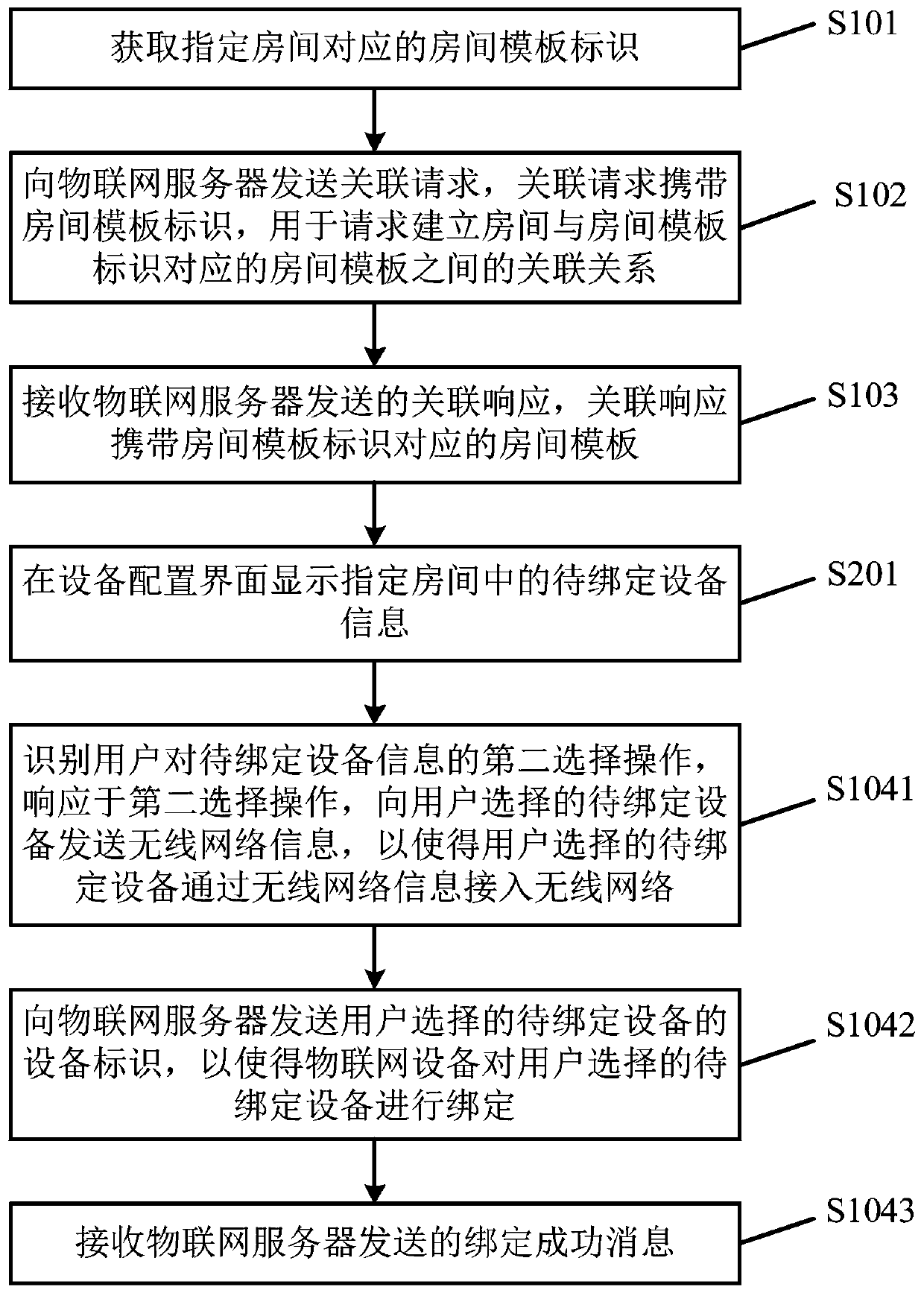 Smart home configuration method and device, electronic equipment and medium