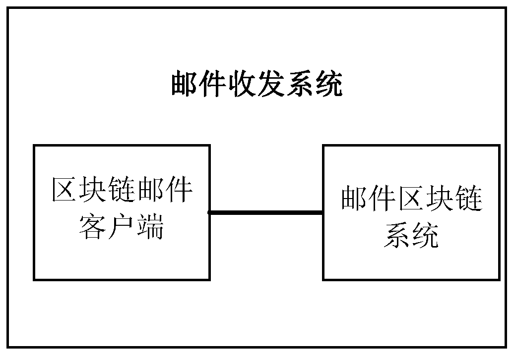 A mail receiving and sending system based on a block chain