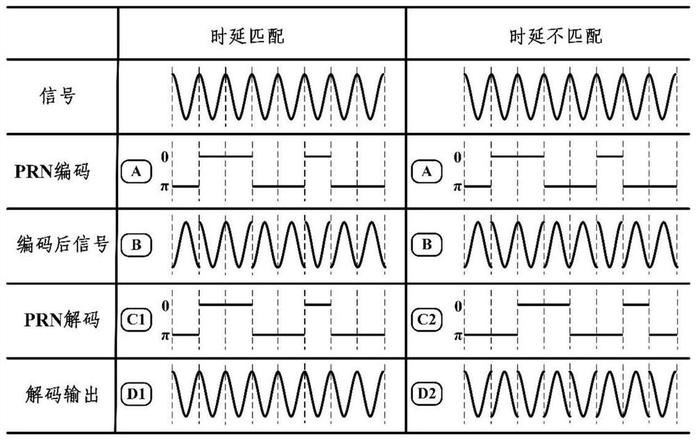 Multiplexing device and method for multi-channel optical fiber interferometer based on pseudo-random code