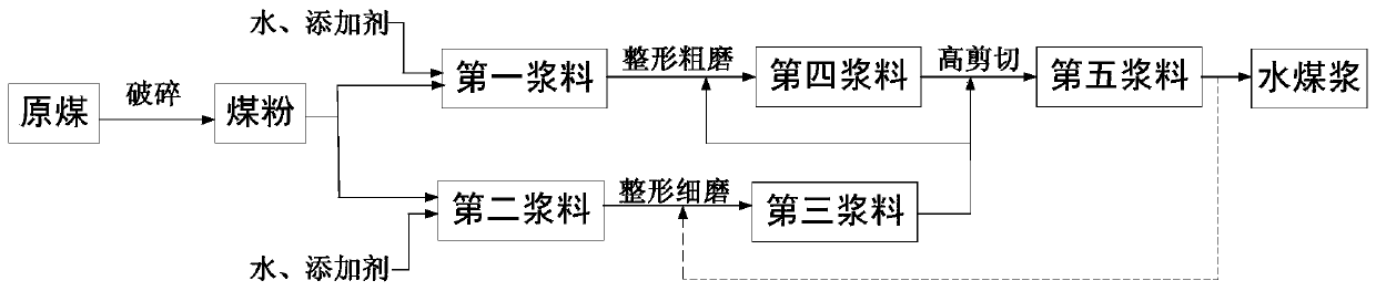 A kind of coal water slurry and preparation method thereof