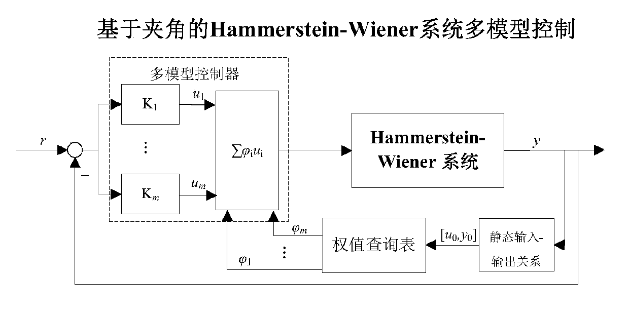 Included-angle-based multi-model decomposition and control method of Hammerstein-Wiener system