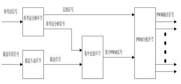 Control method for realizing multi-level carrier wave comparison PWM (Pulse Width Modulation)