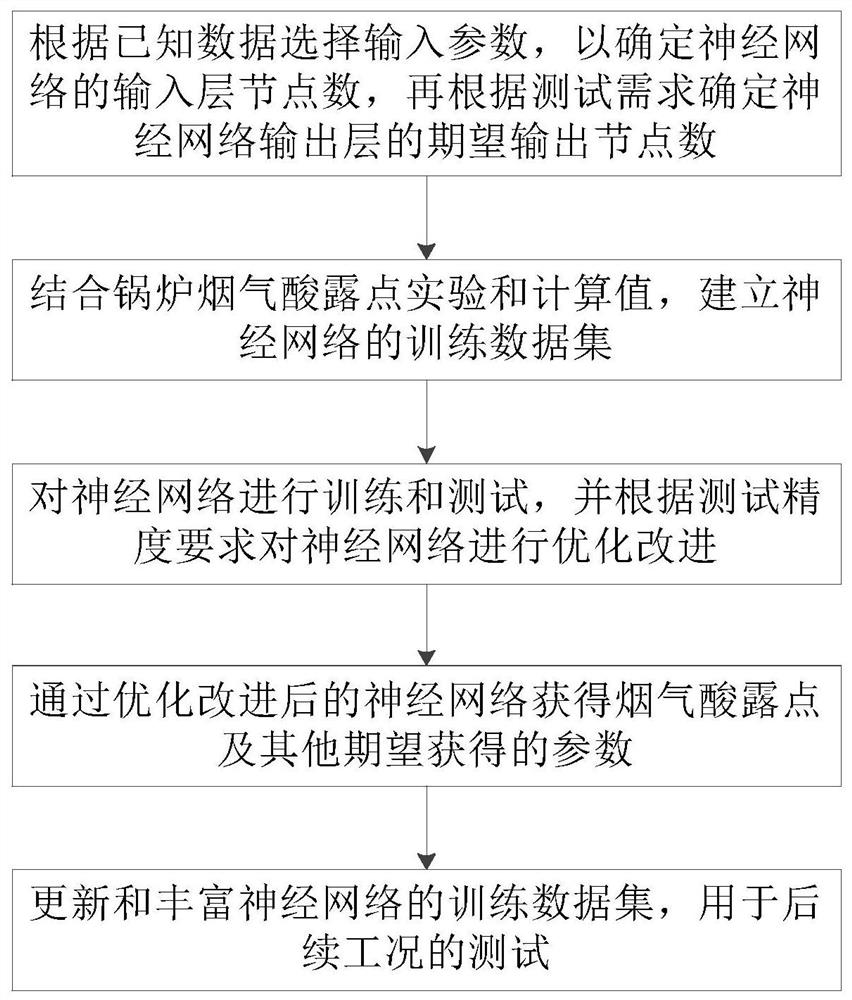 A test method for acid dew point of boiler flue gas based on artificial neural network