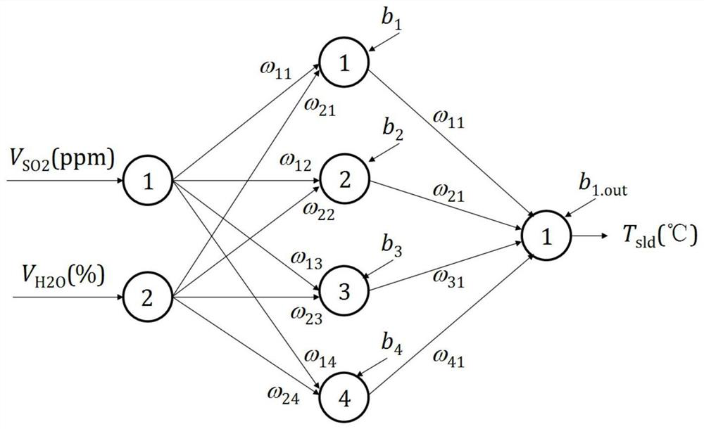 A test method for acid dew point of boiler flue gas based on artificial neural network