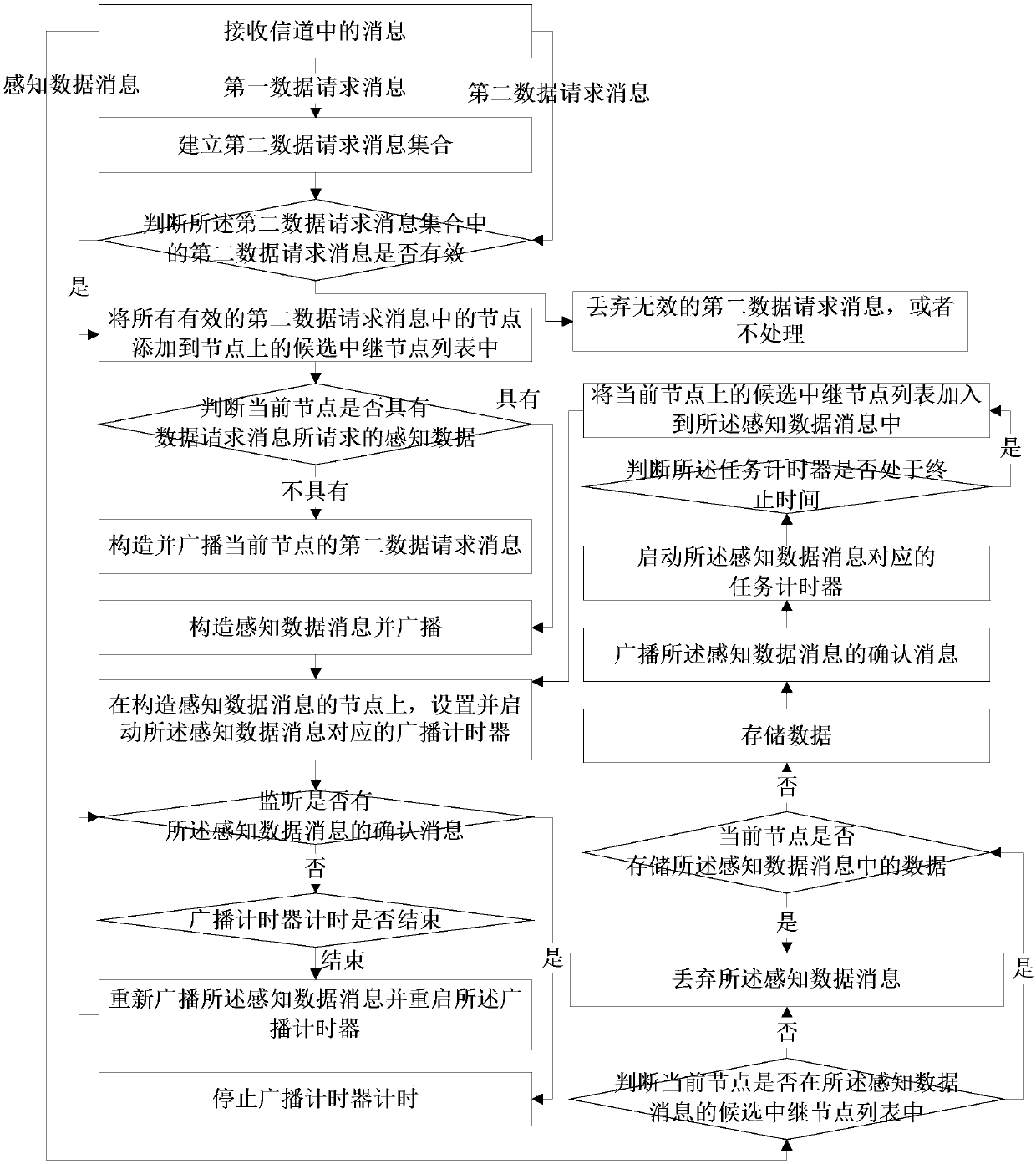 A data acquisition method based on wireless sensor network