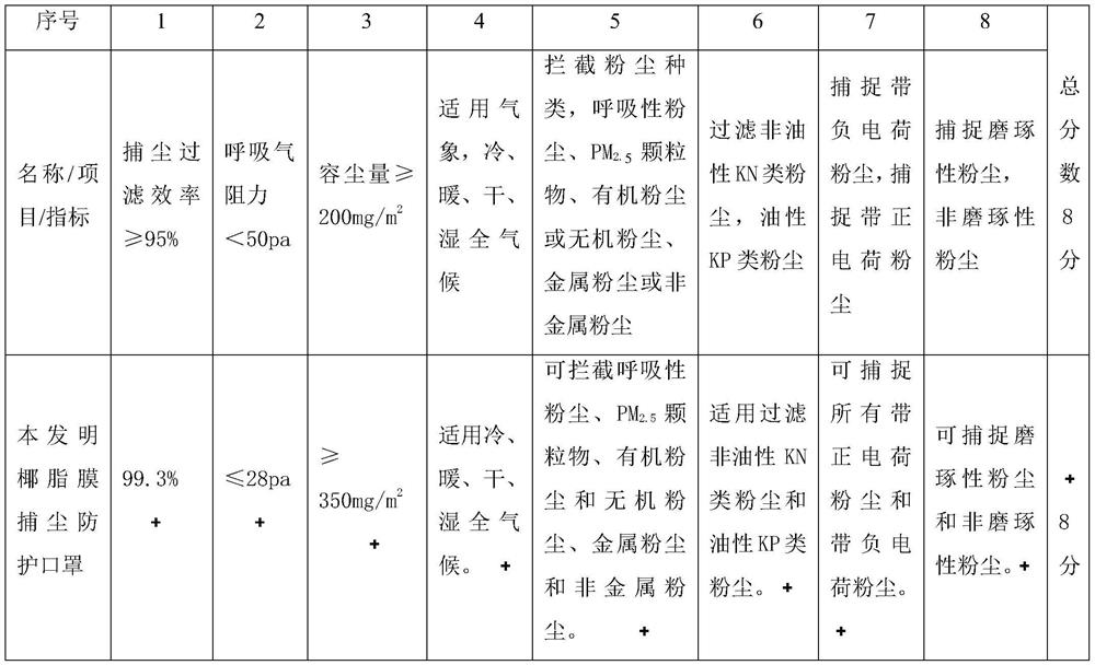 Coconut fat film dust collection composite material and its preparation method and application