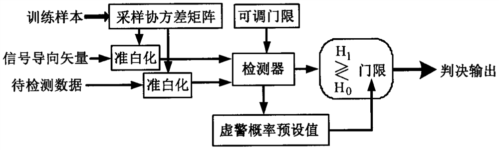 A radar extended target parameter adjustable detector for signal mismatch