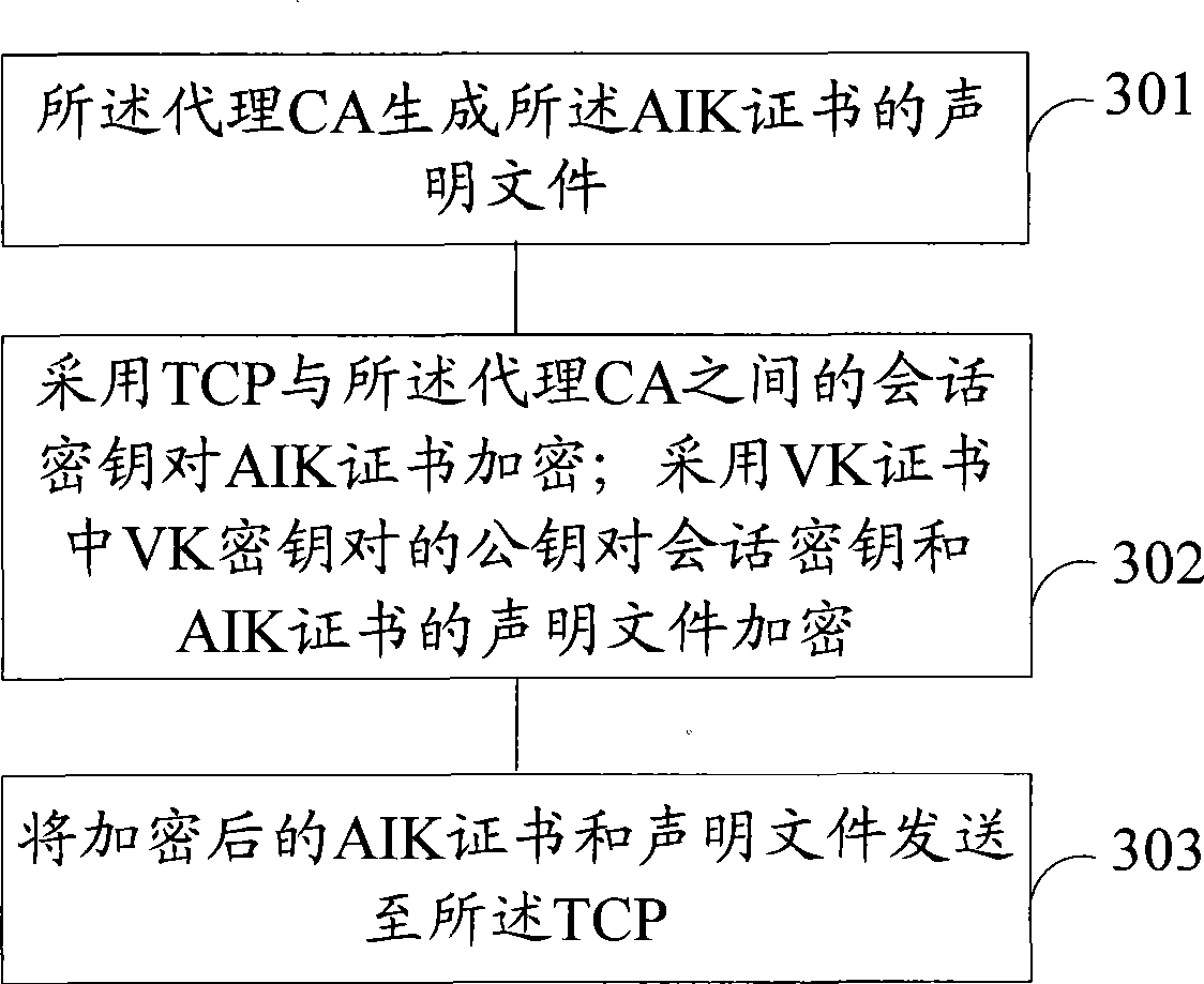 Method and apparatus for signing identity verification certificate in trusted computing