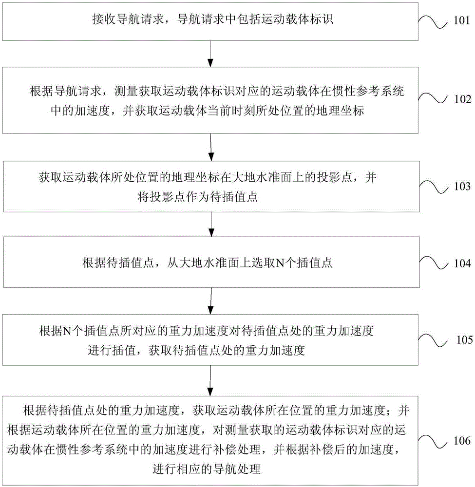 Inertial navigation method based on real-time gravity compensation