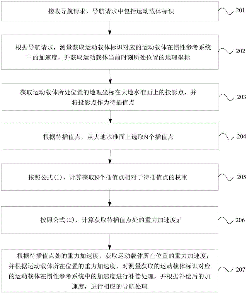 Inertial navigation method based on real-time gravity compensation