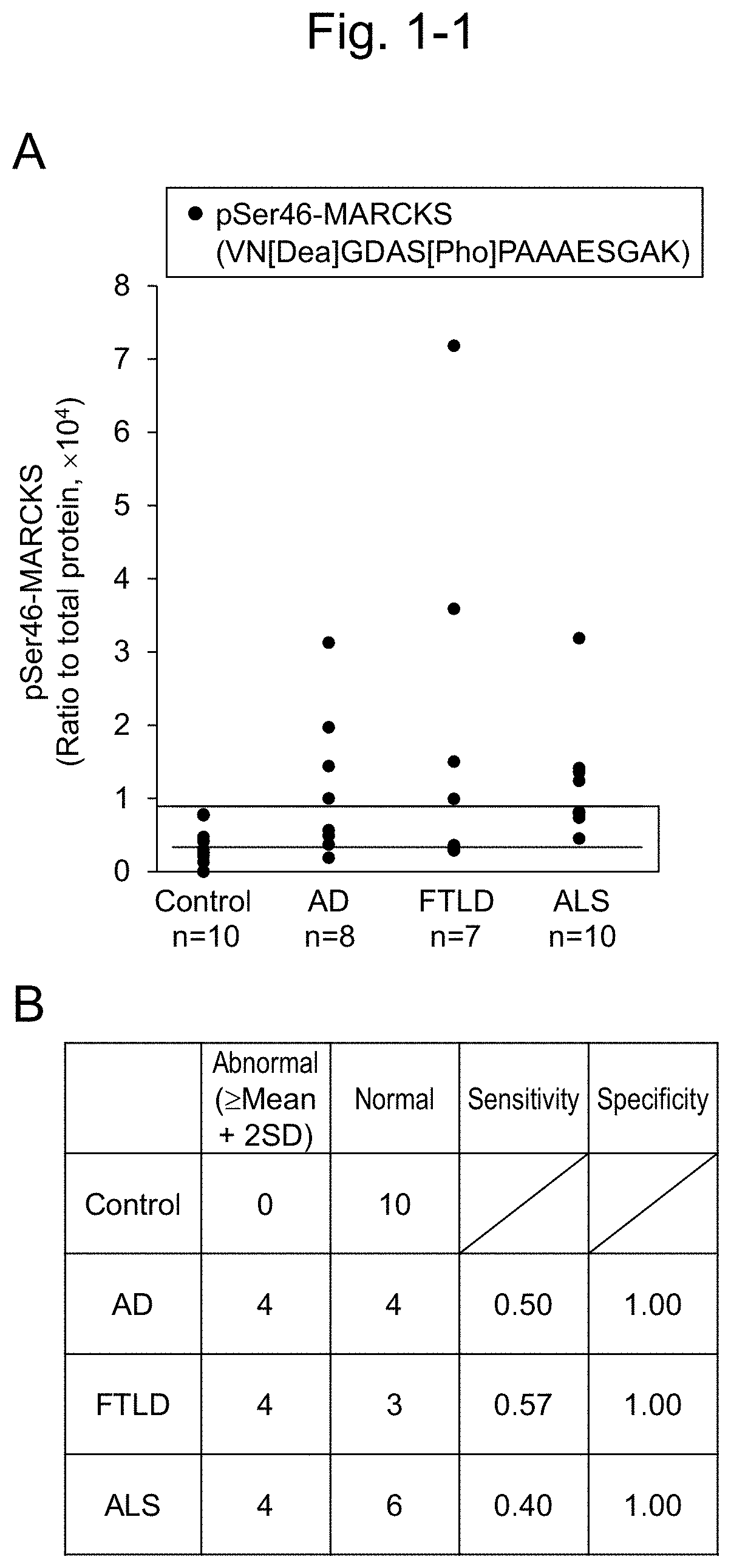 Detection of alzheimer's disease (AD), frontotemporal lobar degeneration (FTLD), amyotrophic lateral schlerosis (ALS), parkinson's disease (PD), and dementia with lewy bodies (DLB) indicated by phosphorylation of marcks