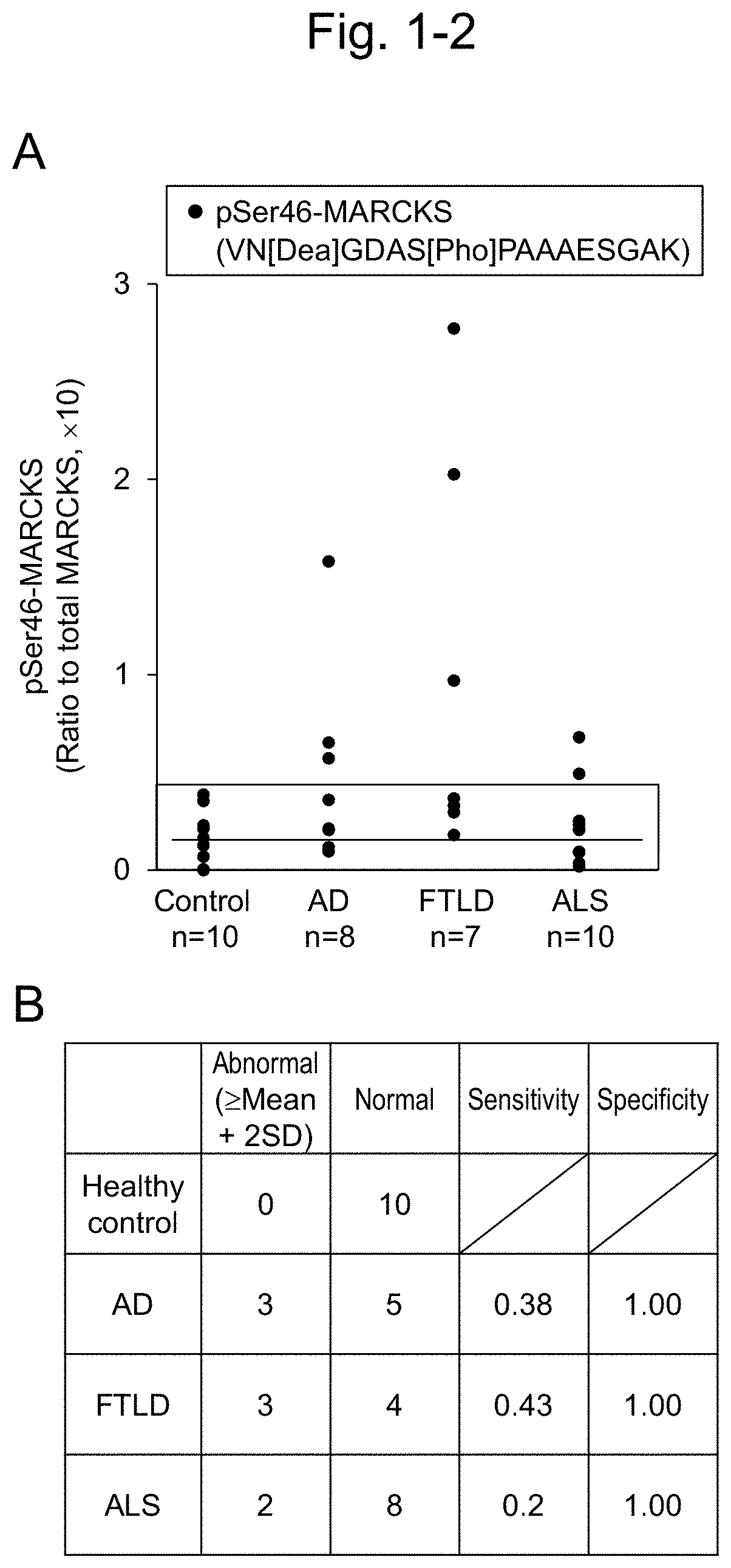 Detection of alzheimer's disease (AD), frontotemporal lobar degeneration (FTLD), amyotrophic lateral schlerosis (ALS), parkinson's disease (PD), and dementia with lewy bodies (DLB) indicated by phosphorylation of marcks