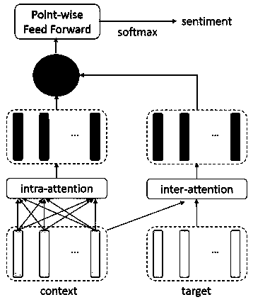 A text emotion analysis method based on attention mechanism