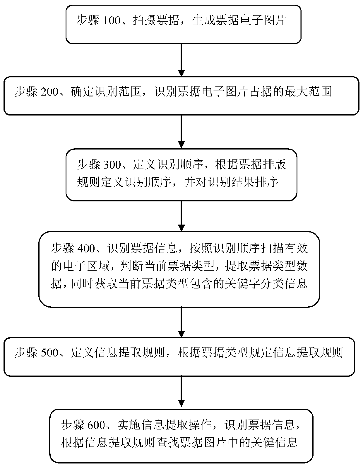 Intelligent bill information extraction processing method