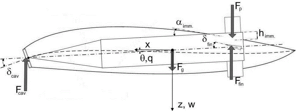 Compound posture and orbit control method for underwater vehicle