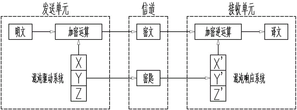 Digital sampling synchronous controller-based chaotic secure communication system