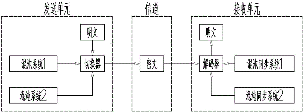 Digital sampling synchronous controller-based chaotic secure communication system