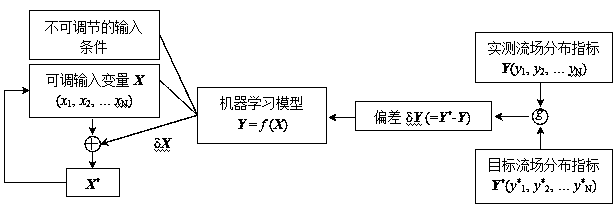 System and method for monitoring and dynamically regulating and controlling flow field distribution in denitration link of coal-fired power plant