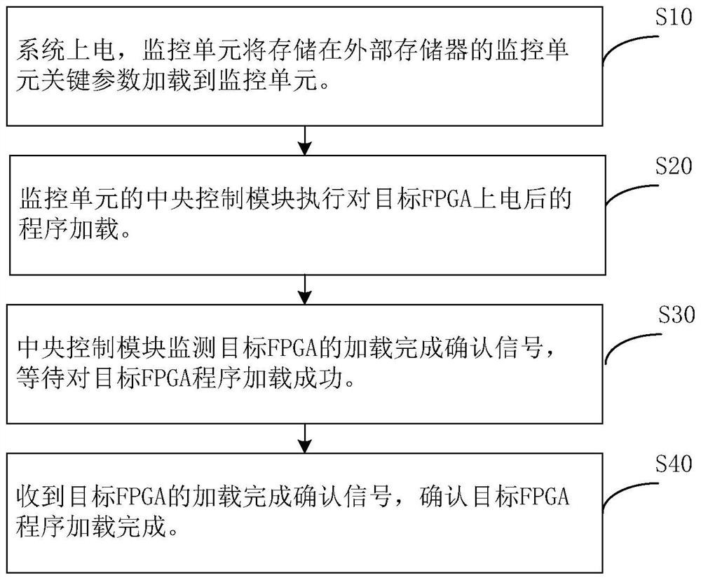 A multifunctional and configurable anti-single event radiation system and method