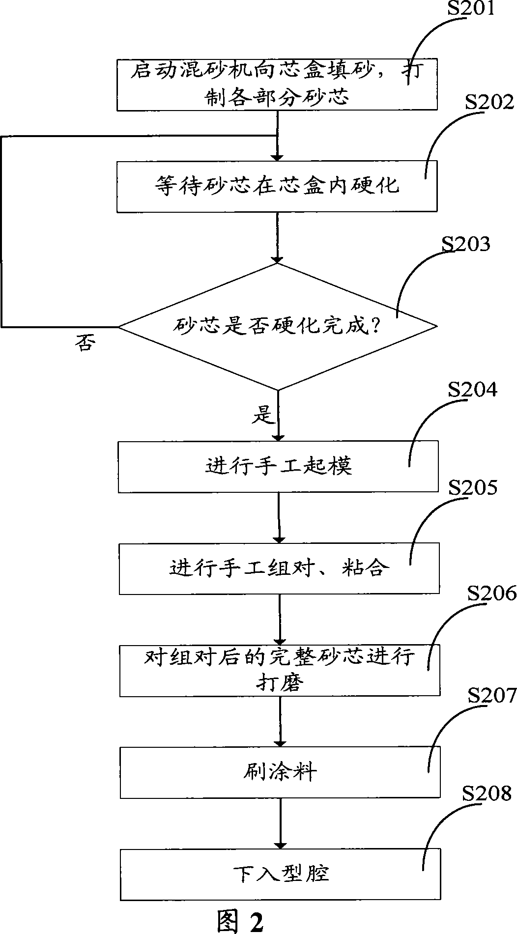 Bolster and side frame integral core producing method