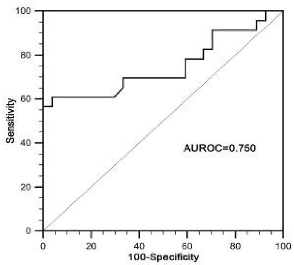 Biomarker and detection kit for early detection of severe hepatitis B virus, and application ofbiomarker