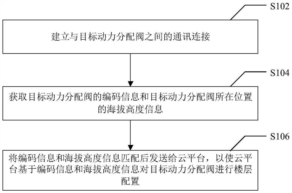 Air valve floor automatic configuration method of central range hood system, equipment and medium