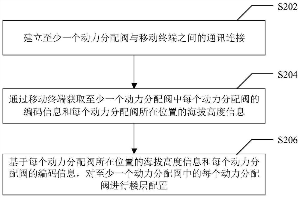 Air valve floor automatic configuration method of central range hood system, equipment and medium