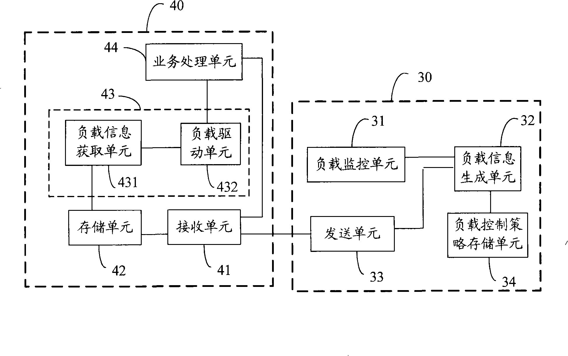 Load control method and system thereof