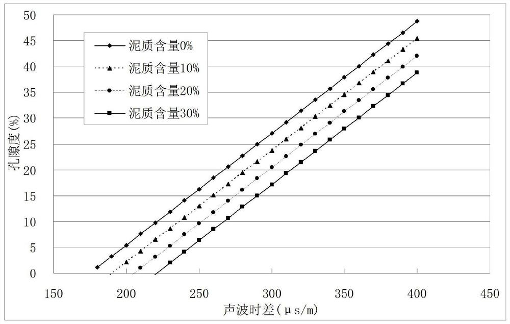 Porosity interpretation method and device based on acoustic wave propagation theory