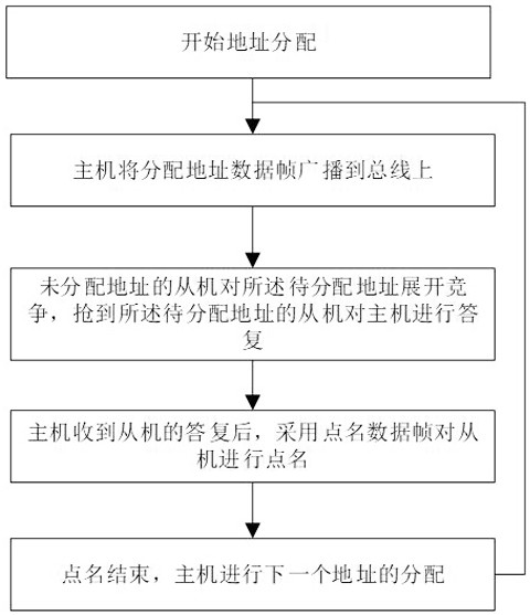 Bus address allocation method and bus system