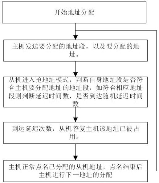 Bus address allocation method and bus system