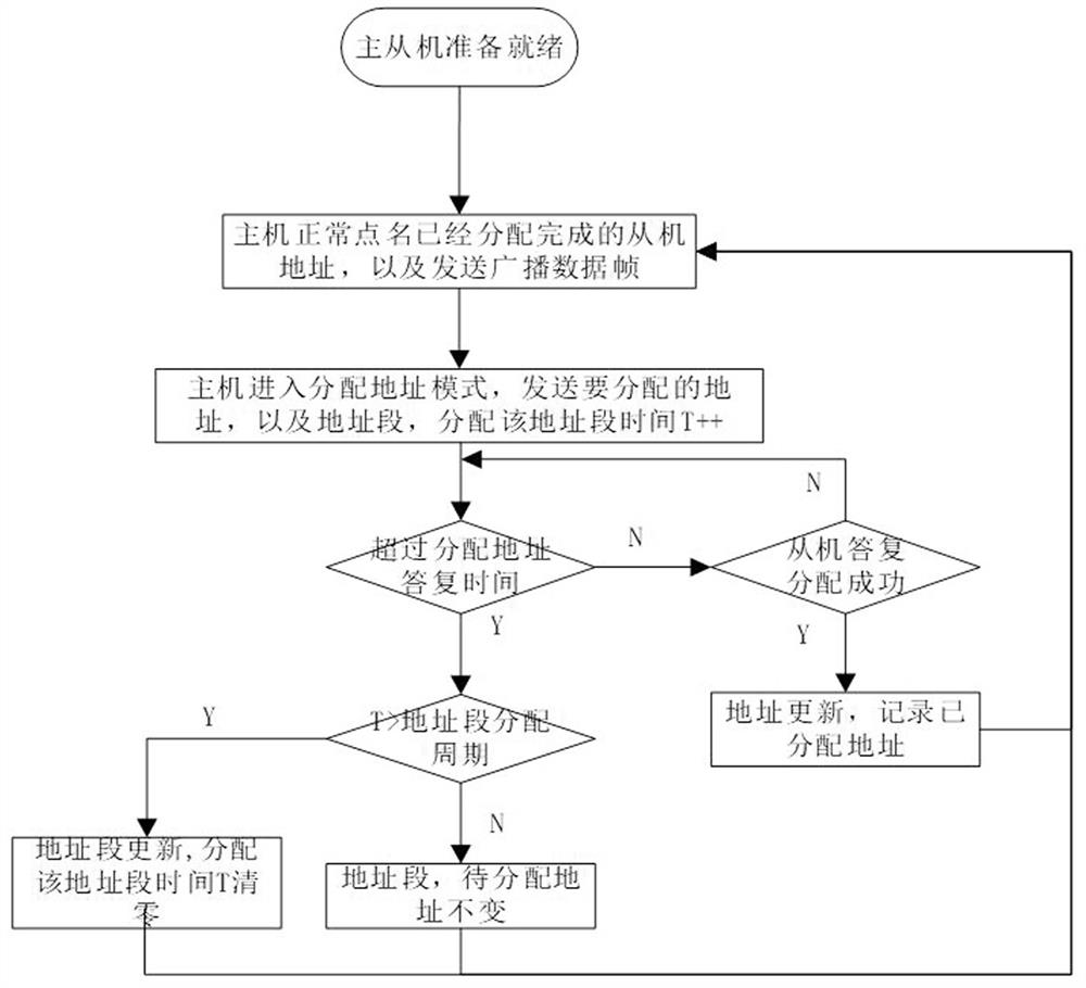 Bus address allocation method and bus system