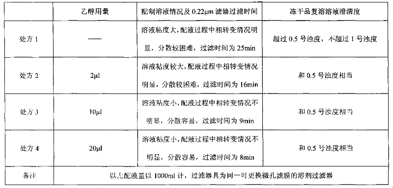 Fat-soluble vitamin freeze-dried injection and preparation method thereof