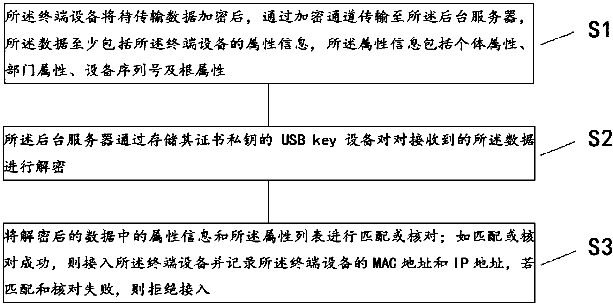 Cell management system and method based on digital certificate