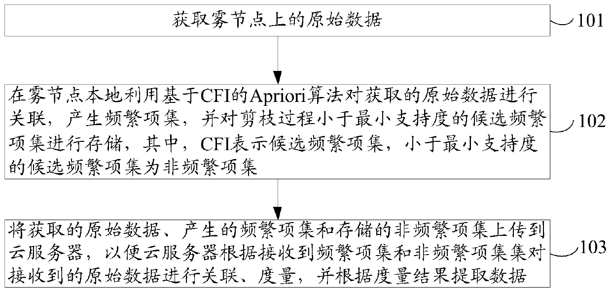 Tuple measurement method and system based on CFI-Apriori algorithm in foggy environment