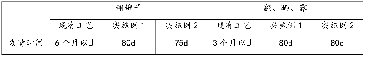 A low-salt and rapid fermentation process of Pixian watercress