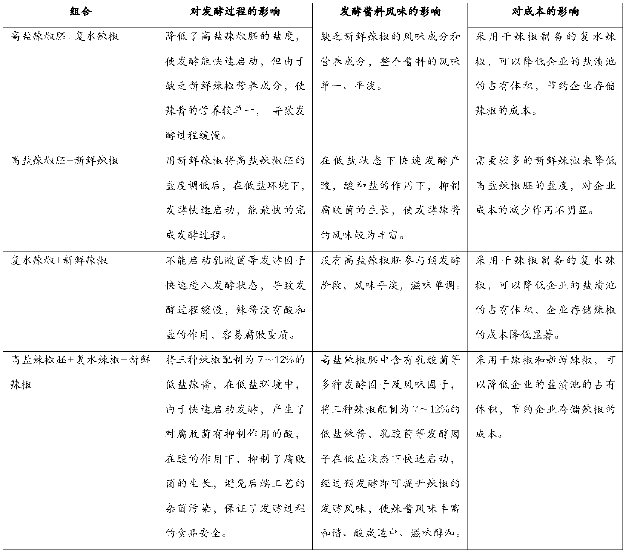 A low-salt and rapid fermentation process of Pixian watercress