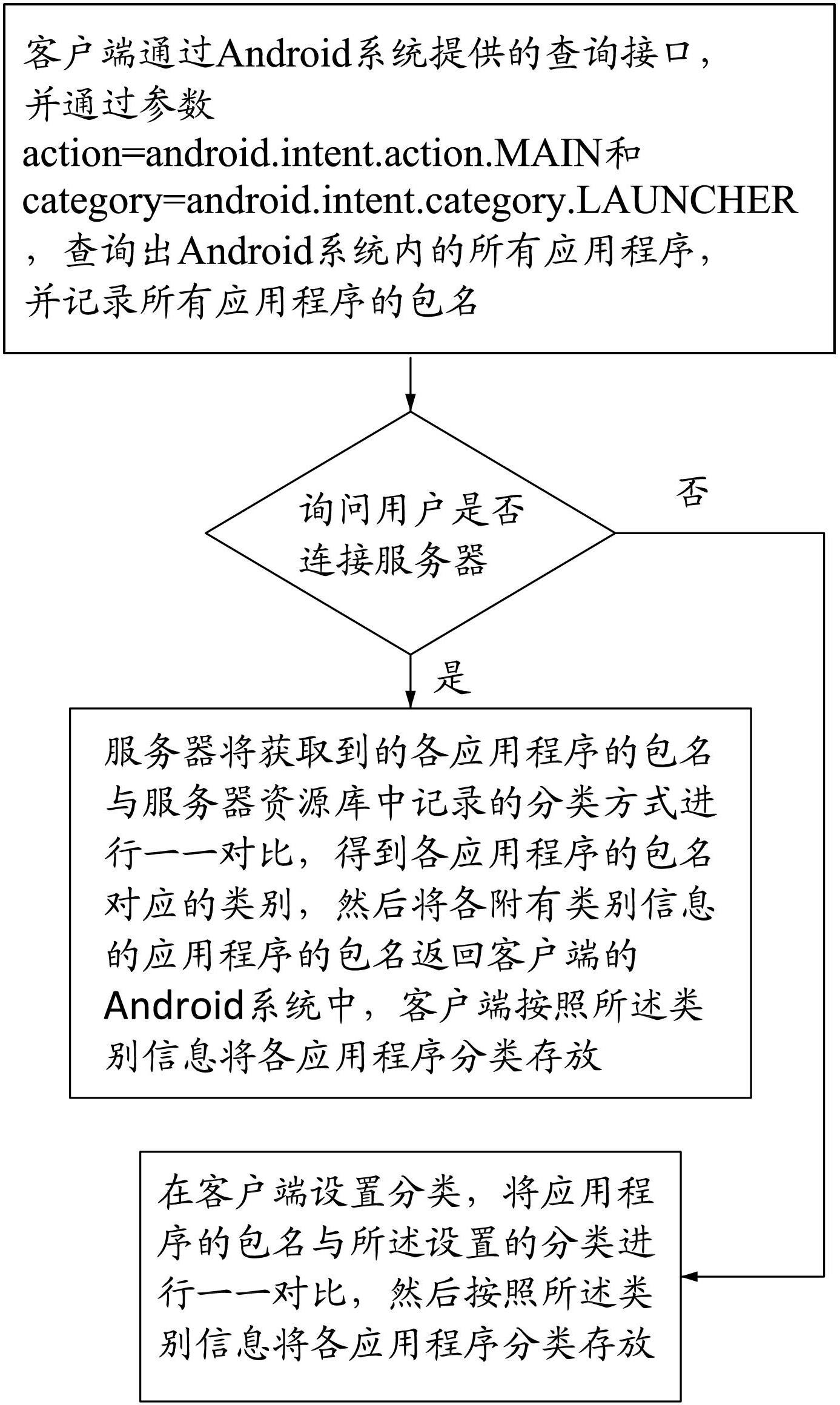 Method for automatically sorting application program based on Android