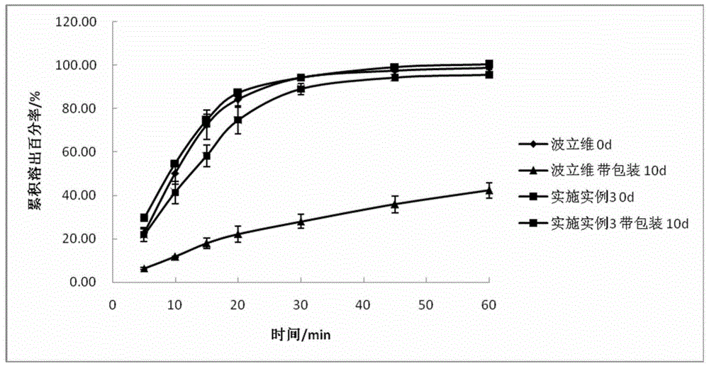 A kind of stable i crystal form clopidogrel bisulfate tablet and preparation method thereof