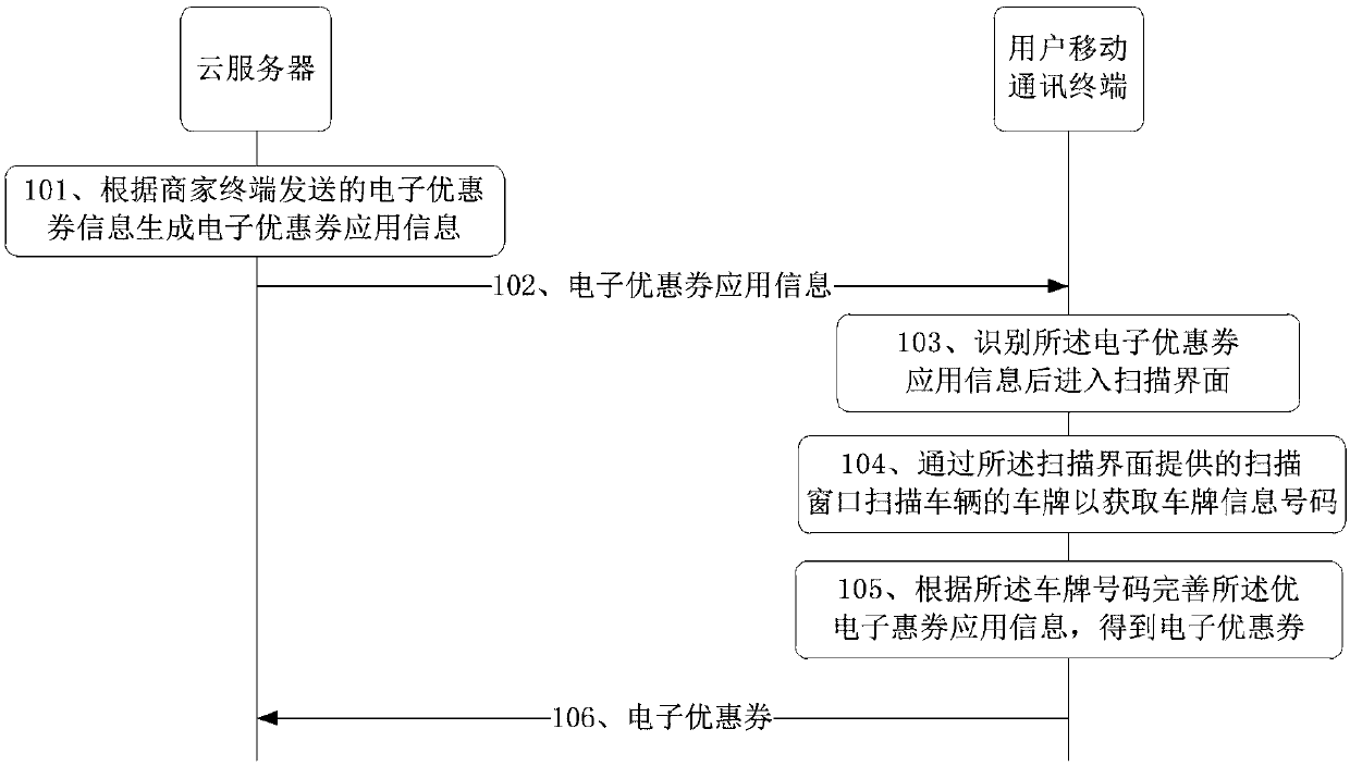Electronic coupon issuing method, cloud server and user mobile communication terminal