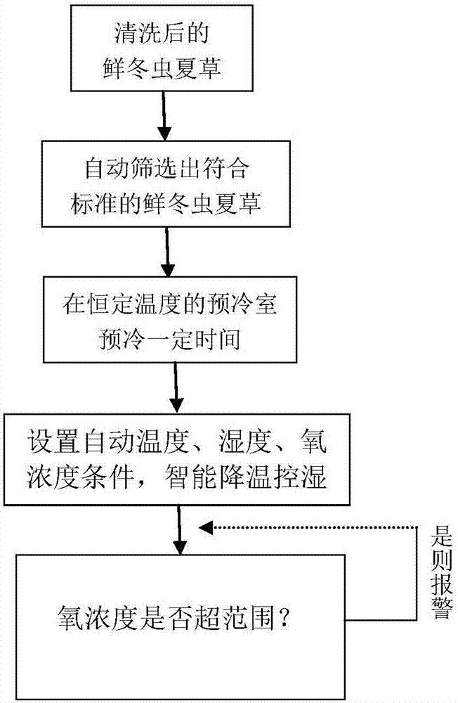 Intelligent fresh-keeping system of fresh Chinese caterpillar fungus