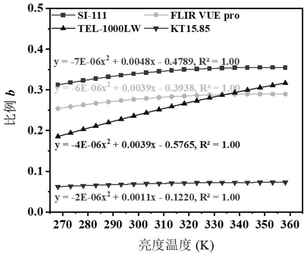 Surface temperature inversion method for broadband thermal infrared sensor