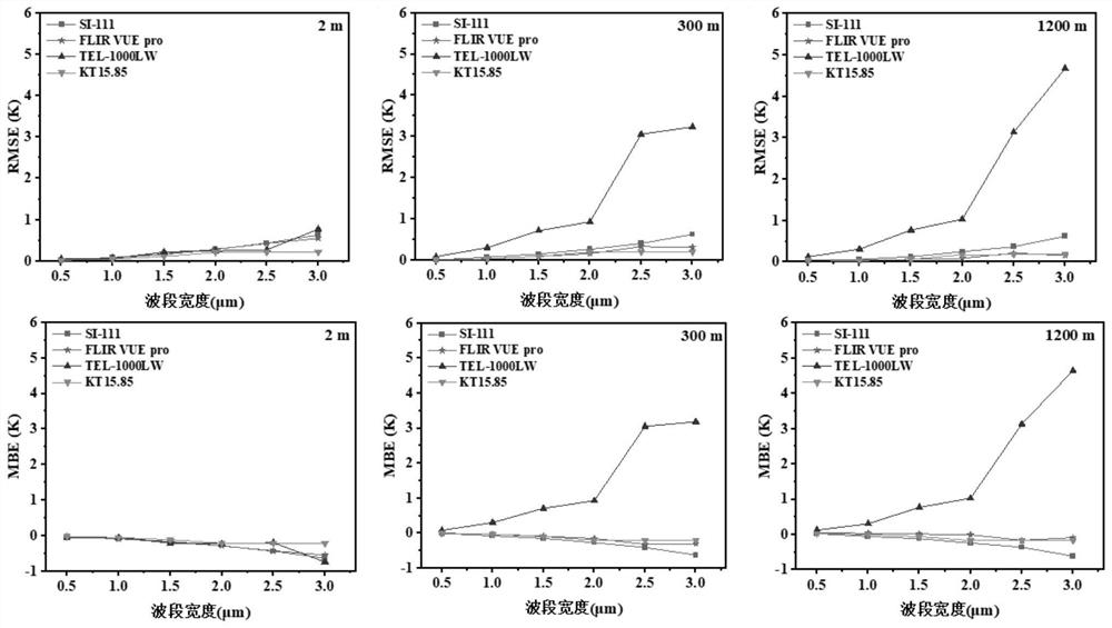 Surface temperature inversion method for broadband thermal infrared sensor