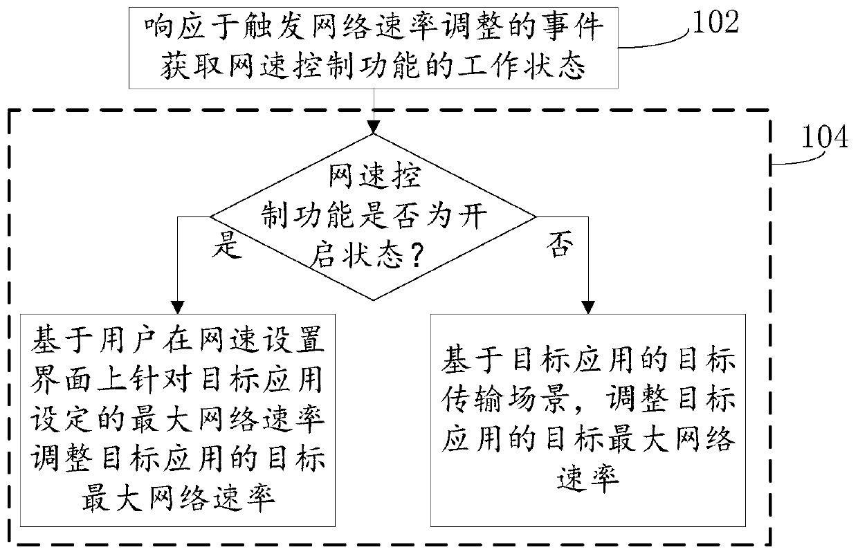 Network rate adjusting method and terminal device