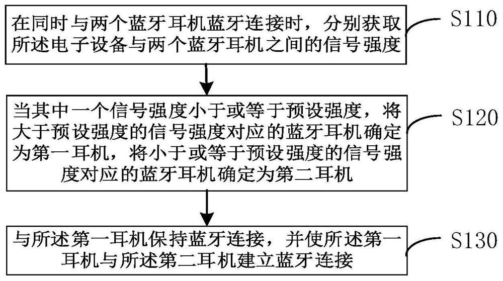 Bluetooth headset connection method, device, electronic equipment and storage medium