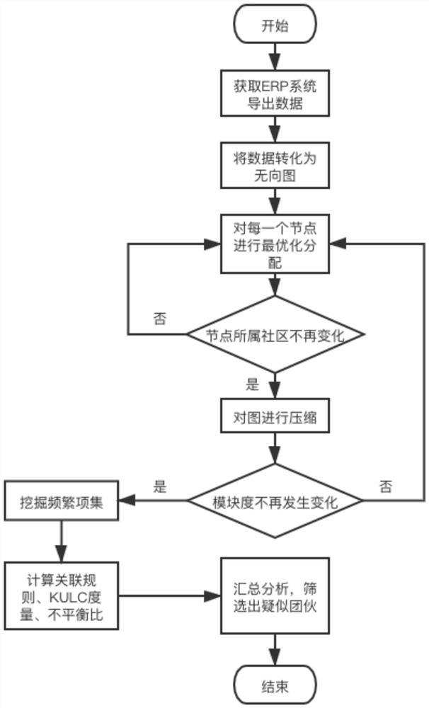 Supplier close relation identification method based on community discovery and association rule analysis