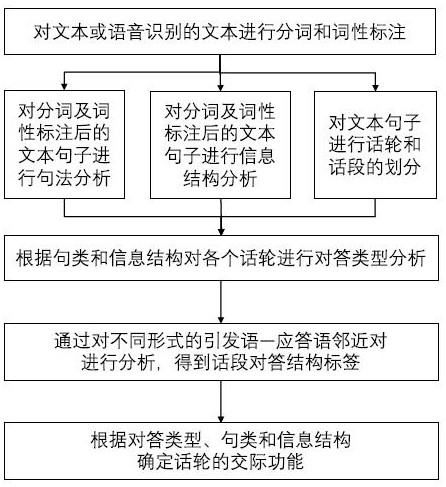 A Dialogue Act Analysis Method for Non-free Conversation Spoken Chinese