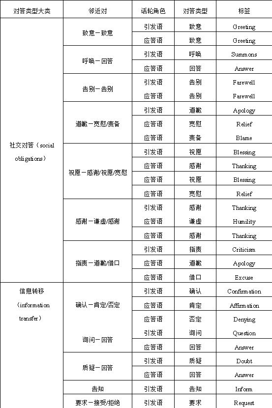 A Dialogue Act Analysis Method for Non-free Conversation Spoken Chinese