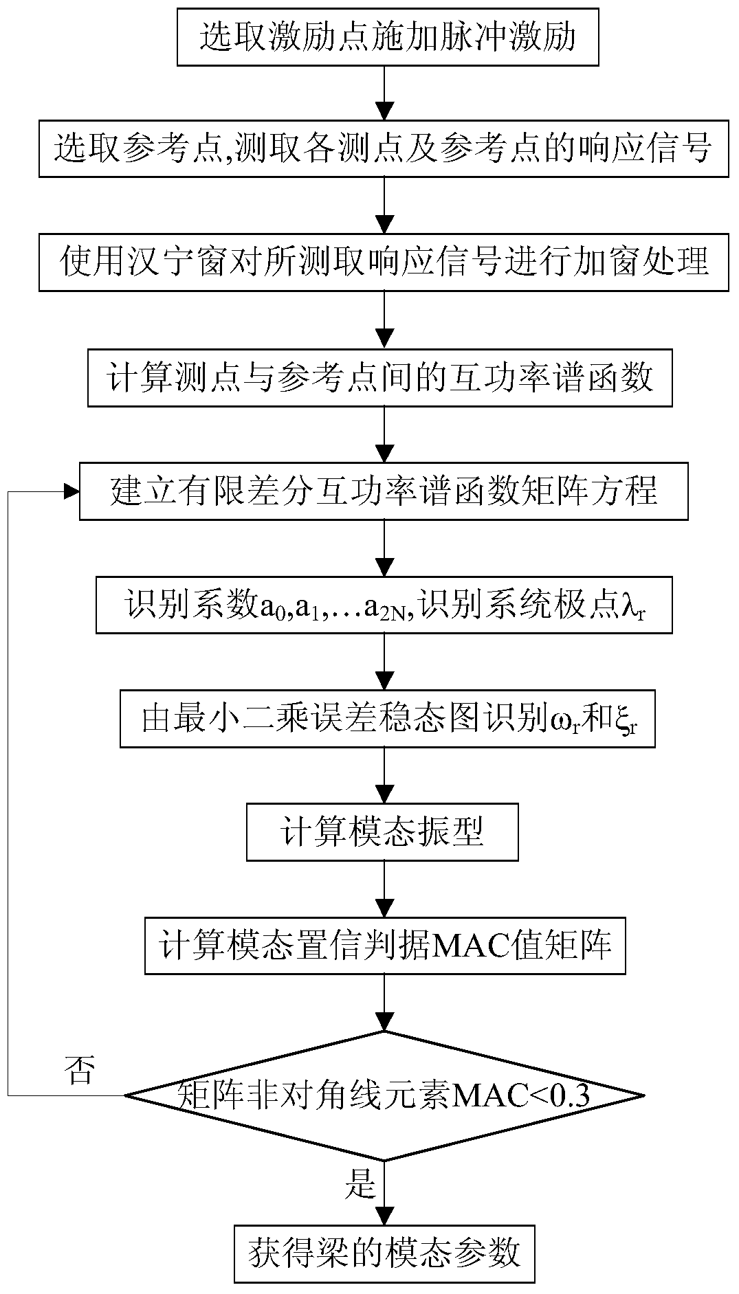 An experimental method and device for operating modal analysis of a cantilever beam